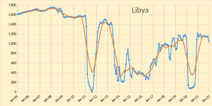 Libya