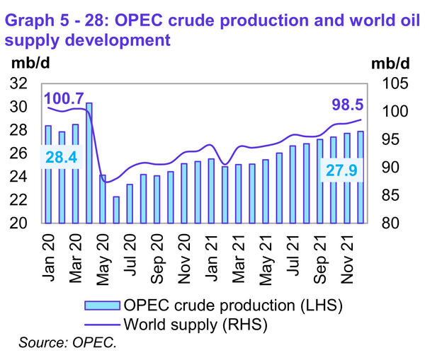 OPEC Crude production world oil supply development