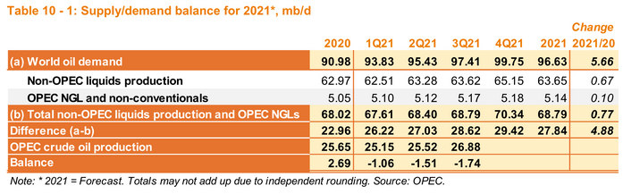 World oil demand