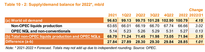 World oil demand