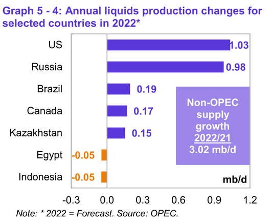 Annual liquids production