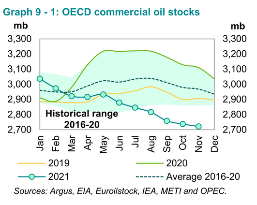 OECD commercial oil stocks