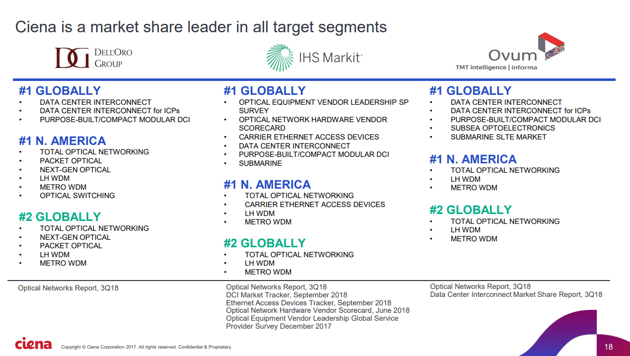 CIEN Market Leadership