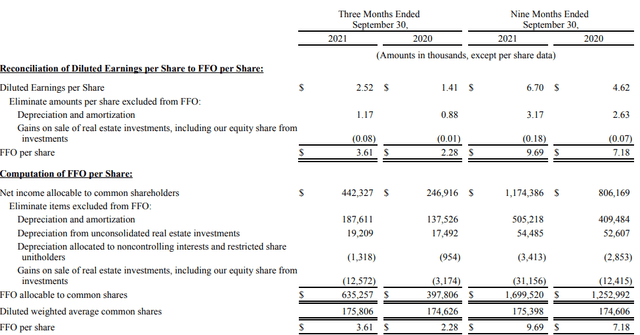 FFO Calculation