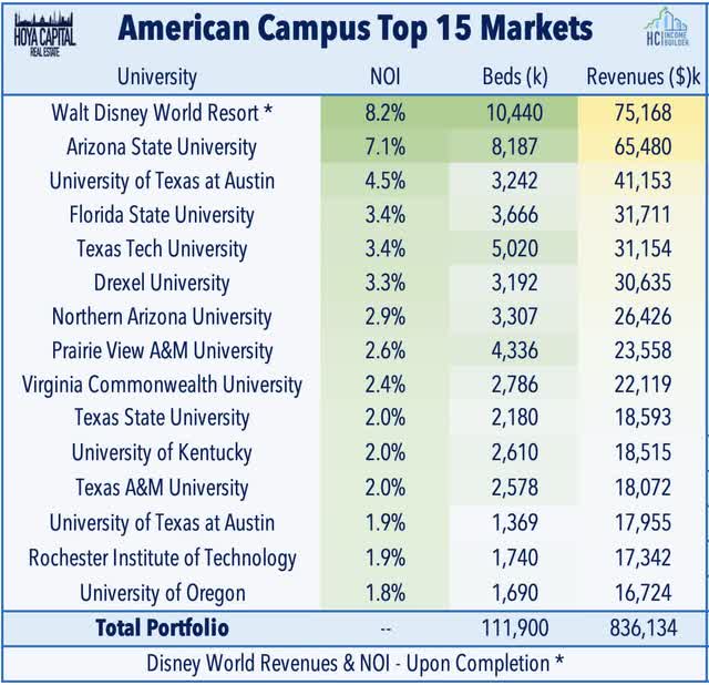 American Campus Top 15 Markets