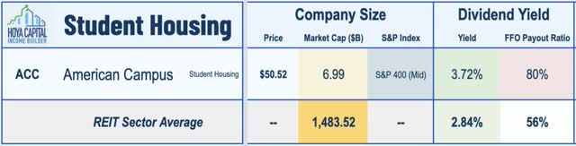 student housing REITs