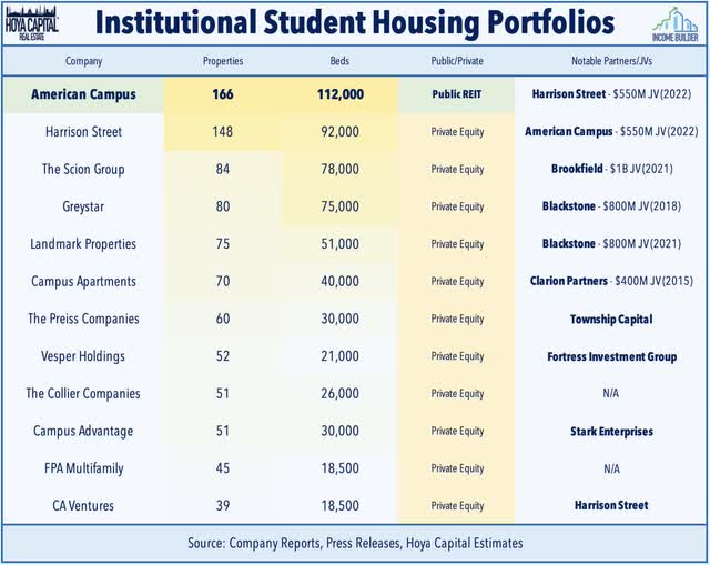 Institutional Student Housing Portfolios