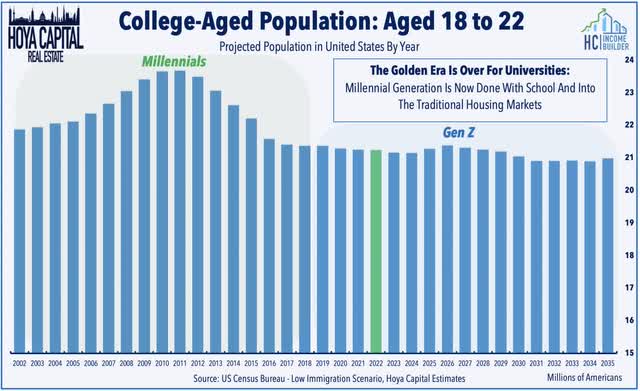 college demographics