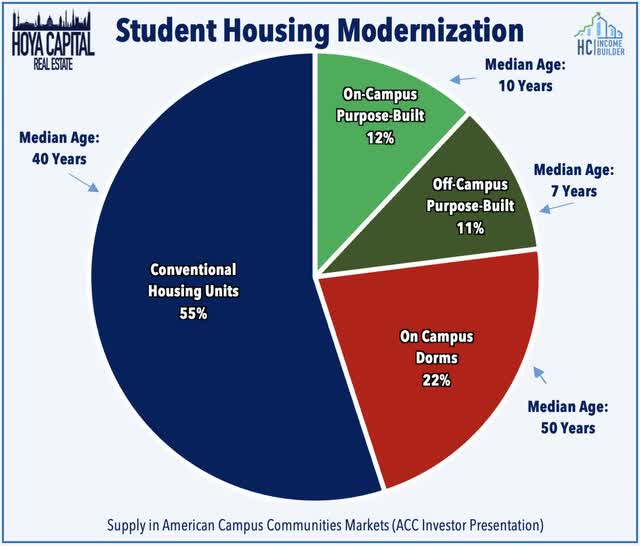 student housing modernization
