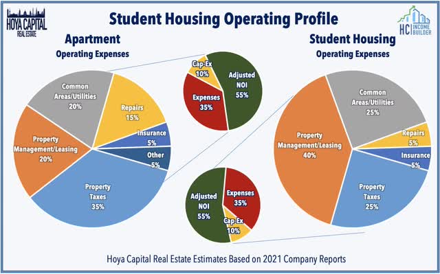 student housing investing