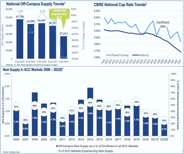 supply growth student housing 2022 340