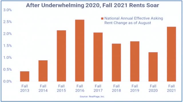 student housing leasing