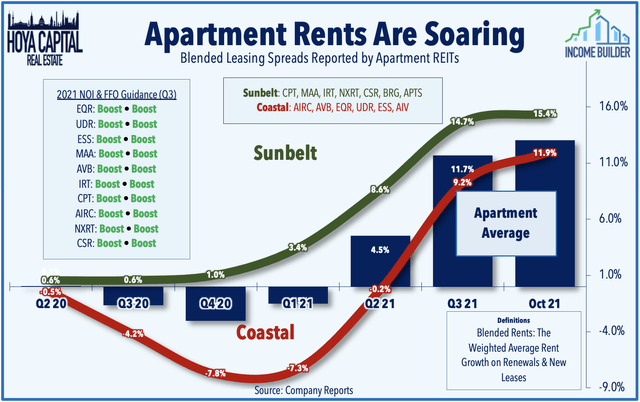 apartment REIT earnings