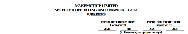 MakeMyTrip: Fiscal 2022 Third Quarter Results