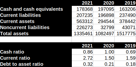 Balance sheet figures sourced from Q3 2019-2021 Earnings Reports, ratios calculated by author