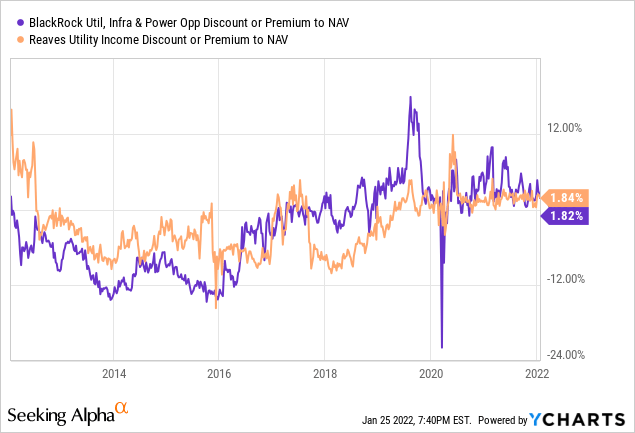 Premium/Discount to NAV for $BUI and $UTG over the past 10 years