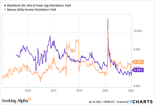 Distribution Yield over the past 10 years for $BUI and $UTG
