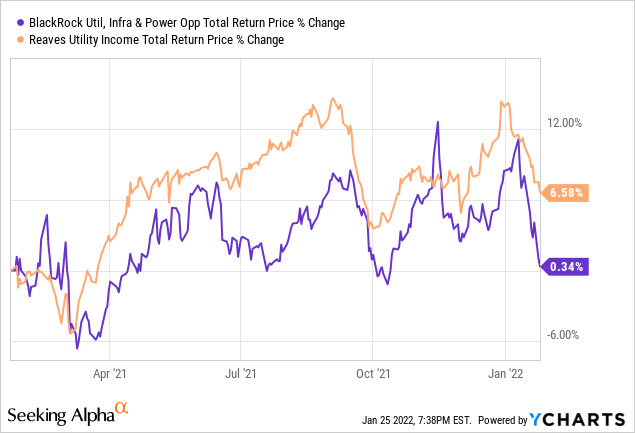 Total Return for $BUI and $UTG over the past year
