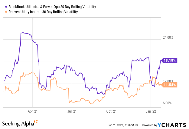 30-day rolling Volatility of $BUI and $UTG over the past year