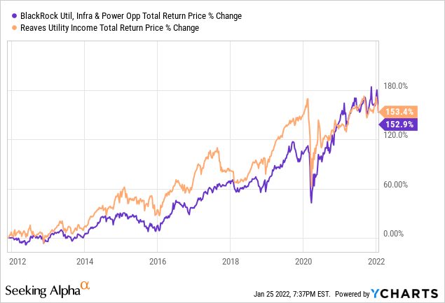 Total Returns for $BUI and $UTG over the past 10 years