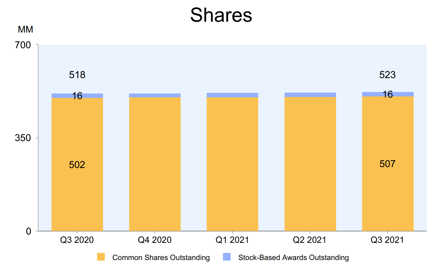 Amazon рост продаж с 1997.