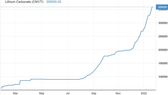 China Lithium carbonate spot price 1 year chart