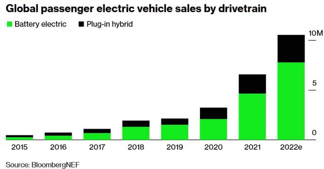 Bloomberg 2022 global EV slaes forecast by drivetrain