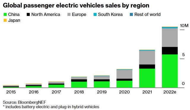 Global passenger electric vehicle sales by region