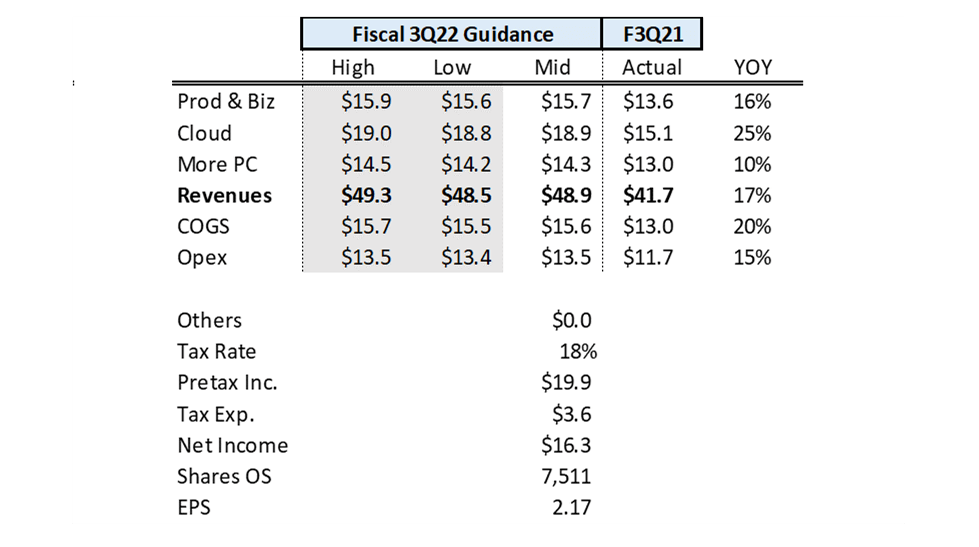 Microsoft Stock Impressive Q2 2022 Earnings Results, Buy The Dip