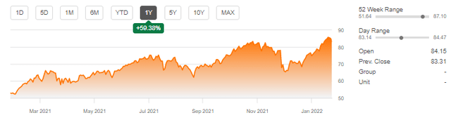 Crude Oil Futures (CL1): One Year Chart
