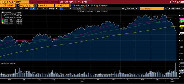 Graph of QQQ