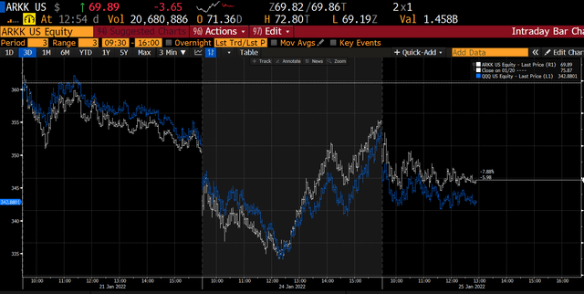 2 day graph of QQQ/ARKK