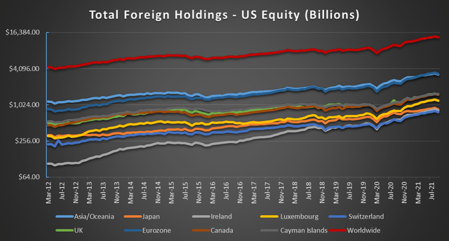 Graph of Top US Equity Holding areas and their holdings