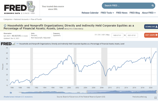 Equity Exposure as percent of household balance sheets