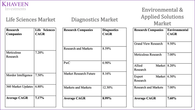 Life Sciences, Diagnostics, and Environmental & Applied Solutions Market CAGR