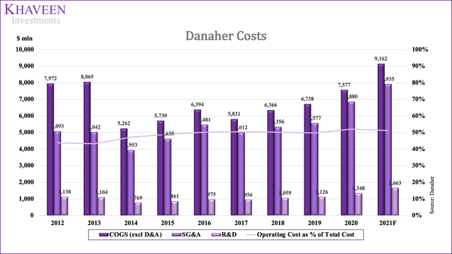 Danaher Costs