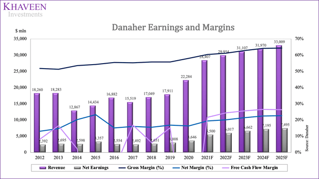 Danaher Earnings and Margins Chart