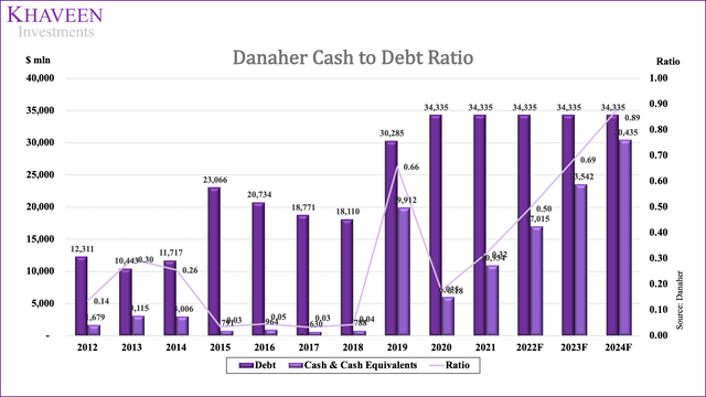 Danaher Cash to Debt Ratio