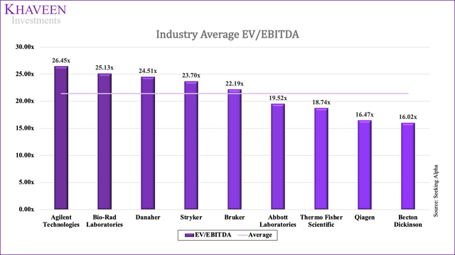 Industry Average EV/EBITDA