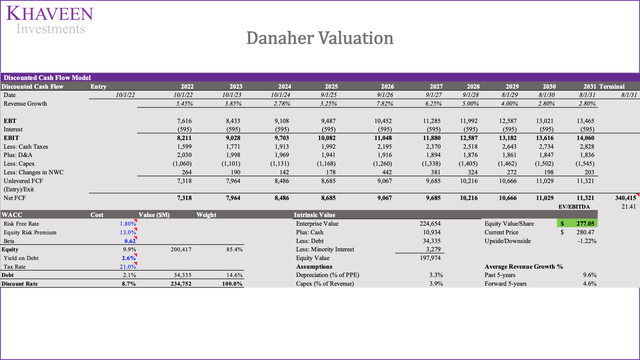 Danaher Valuation