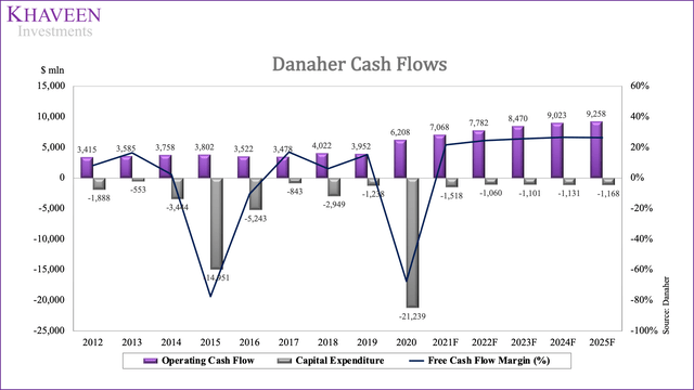 Danaher Cash Flows