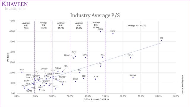 Industry average p/s