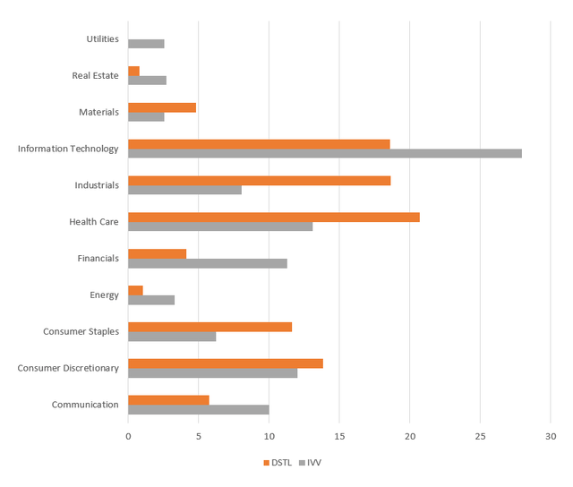 IVV, DSTL sector allocations