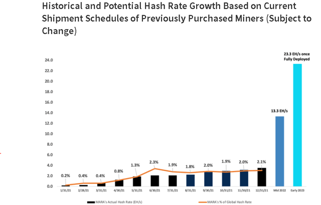 MARA growth