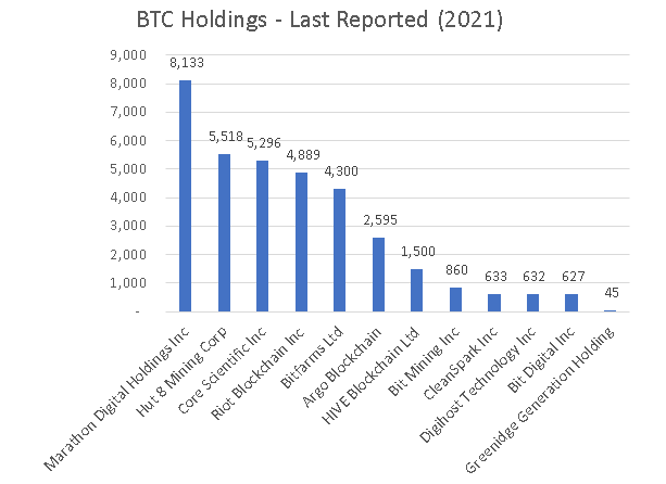 Bitcoin Miners BTC holdings