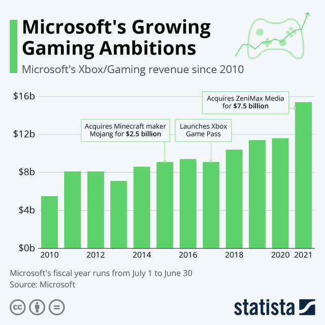 Microsoft Growing Gaming Ambitions - XBOX, Mojang, ZeniMax Media