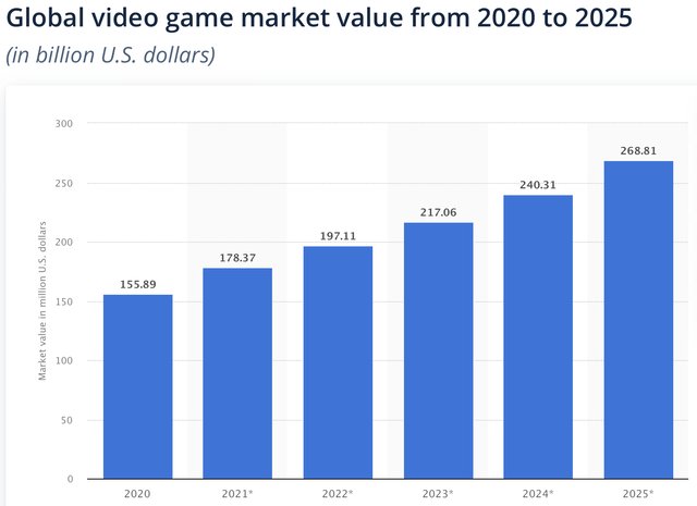 Microsoft - Global video game market value from 2020 to 2025