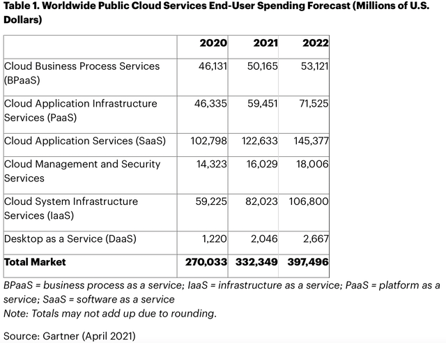Worldwide Public Cloud Services End-User Spending Forecast
