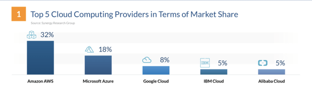 Top 5 Cloud Computing Providers in terms of market share
