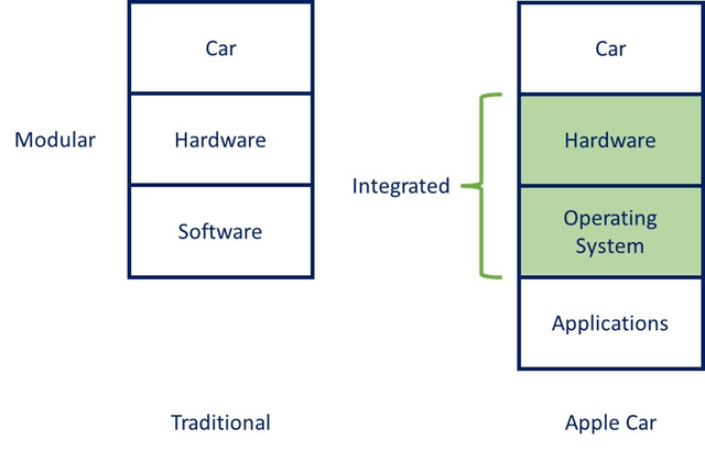 Automotive Tech Stack